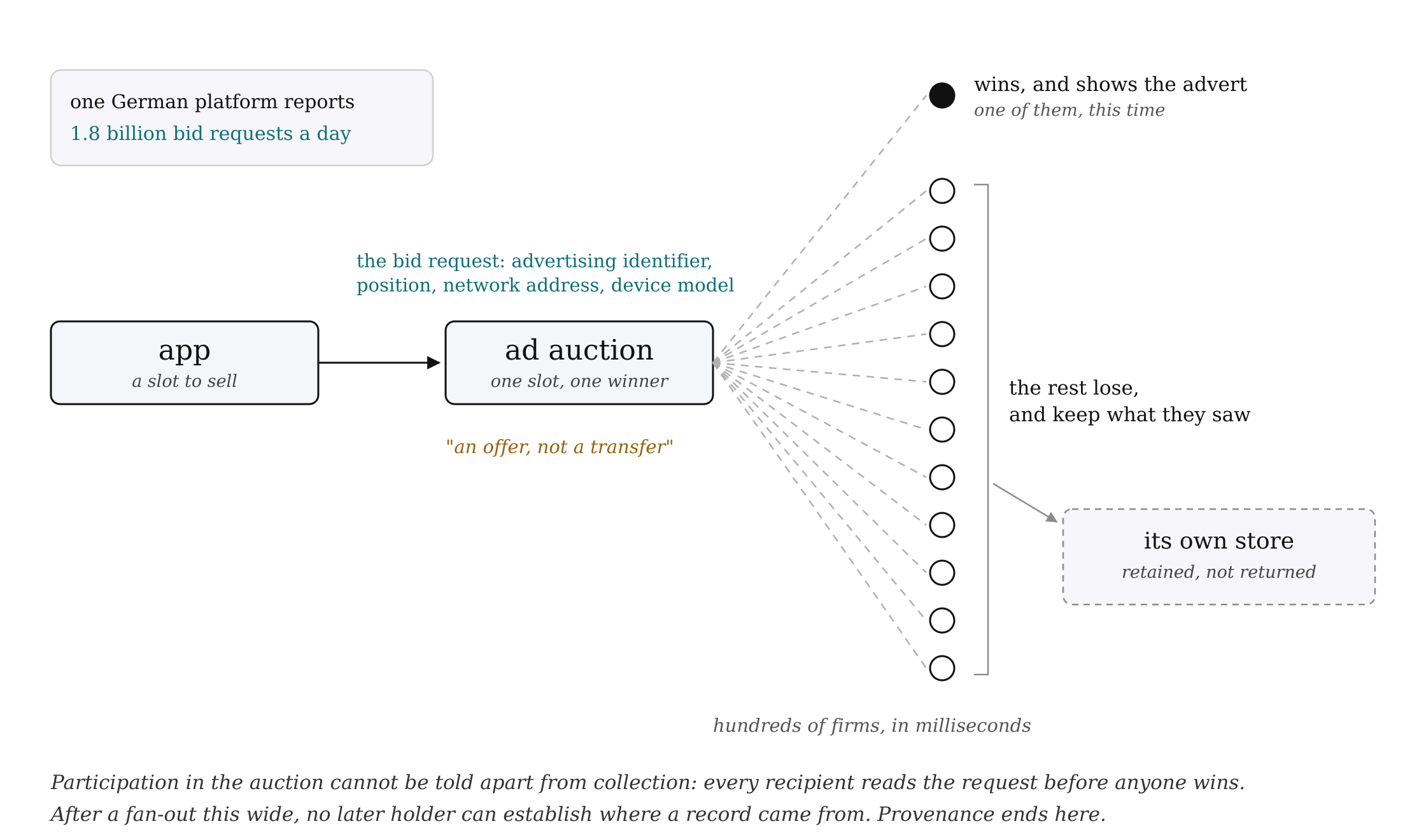 An app with a slot to sell passes a bid request to an ad auction, carrying the advertising identifier, position, network address and device model, on the stated basis that this is an offer rather than a transfer. From the auction, dashed lines fan out to twelve recipients standing for hundreds of firms, reached in milliseconds. One wins and shows the advert. The rest lose, and each keeps what it saw in its own store, retained and not returned. Participation in the auction cannot be told apart from collection, since every recipient reads the request before anyone wins, and after a fan-out this wide no later holder can reliably establish where a record came from.