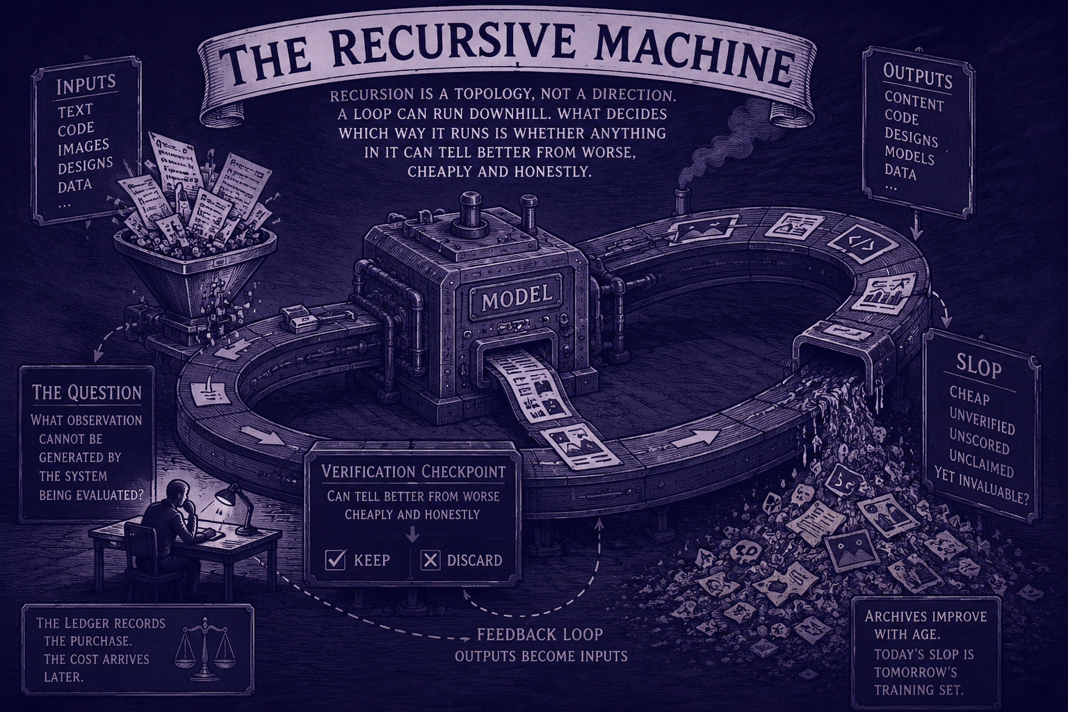 An engraved plate in indigo showing the recursive machine as a factory line. Hoppers at the left pour text, code, images, designs and data into a central block labelled MODEL, whose output runs away along a conveyor of content, code, designs, models and data, curves round, and returns to the input side, captioned feedback loop, outputs become inputs. A verification checkpoint sits on the line, labelled can tell better from worse cheaply and honestly, with keep and discard boxes. Material passing no checkpoint spills off the end into a heap marked slop: cheap, unverified, unscored, unclaimed, yet invaluable. A person sits at a desk to one side beneath the question, what observation cannot be generated by the system being evaluated. Two further plaques read: the ledger records the purchase, the cost arrives later; and archives improve with age, today's slop is tomorrow's training set.
