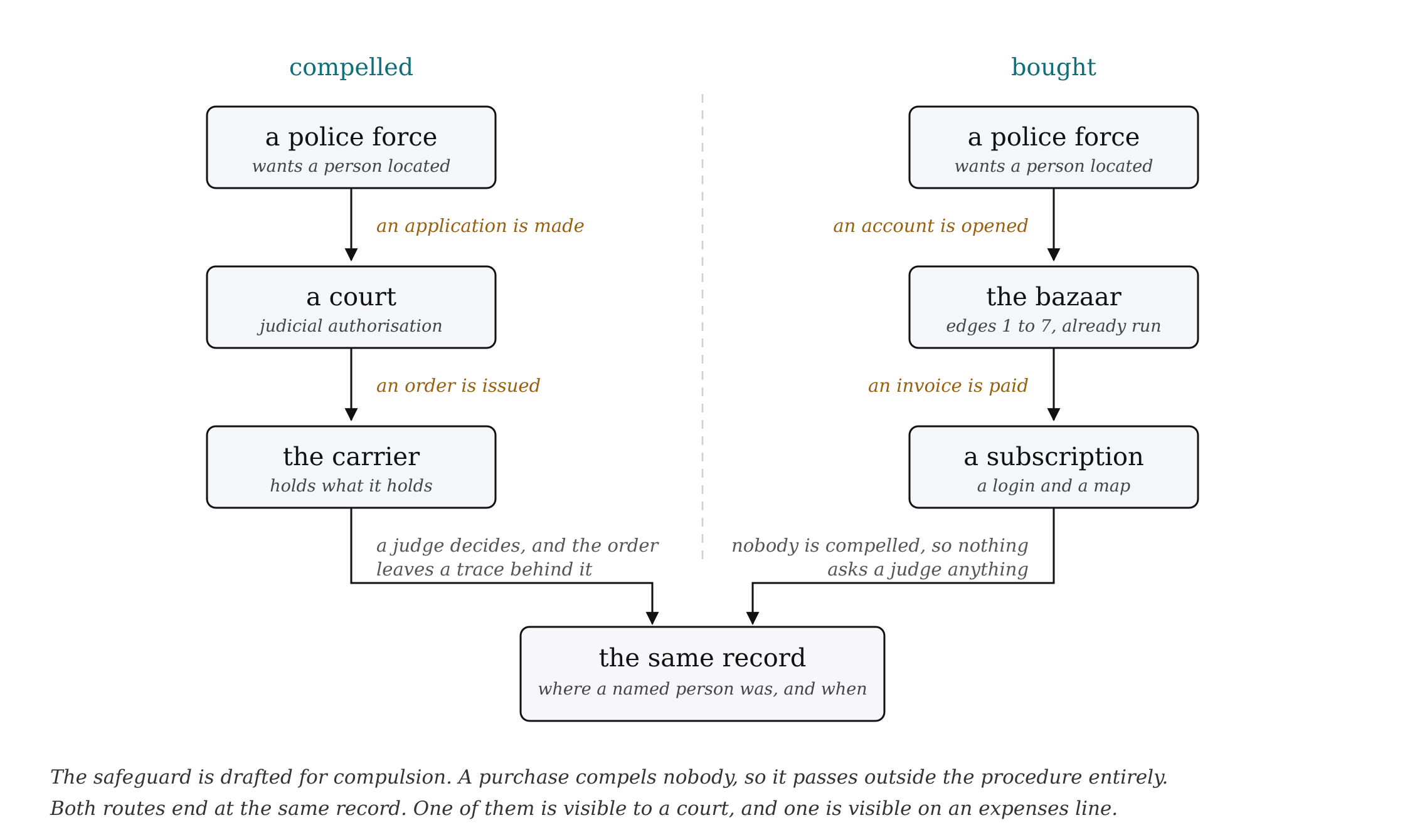 Two routes to the same thing, drawn side by side. On the compelled route, a police force that wants a person located makes an application to a court, which gives judicial authorisation and issues an order to the carrier that holds the data; a judge decides, and the order leaves a trace behind it. On the bought route, a police force opens an account with the bazaar, where edges 1 to 7 have already run, pays an invoice and receives a subscription with a login and a map; nobody is compelled, so nothing asks a judge anything. Both routes end at the same record of where a named person was and when. The safeguard is drafted for compulsion, and a purchase compels nobody, so the rule does not obviously bind it: one route is visible to a court and the other is visible on an expenses line.